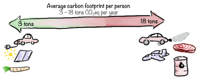 Average carbon footprint per person